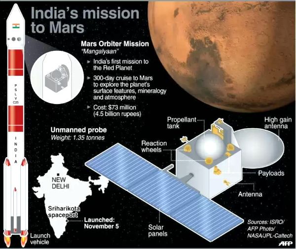 Mars Mission