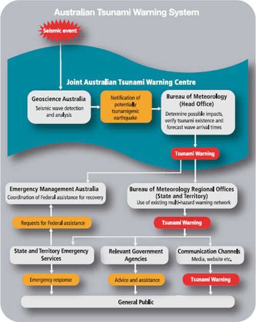 Australian Warning System