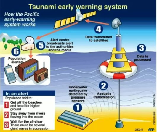 Early warning system