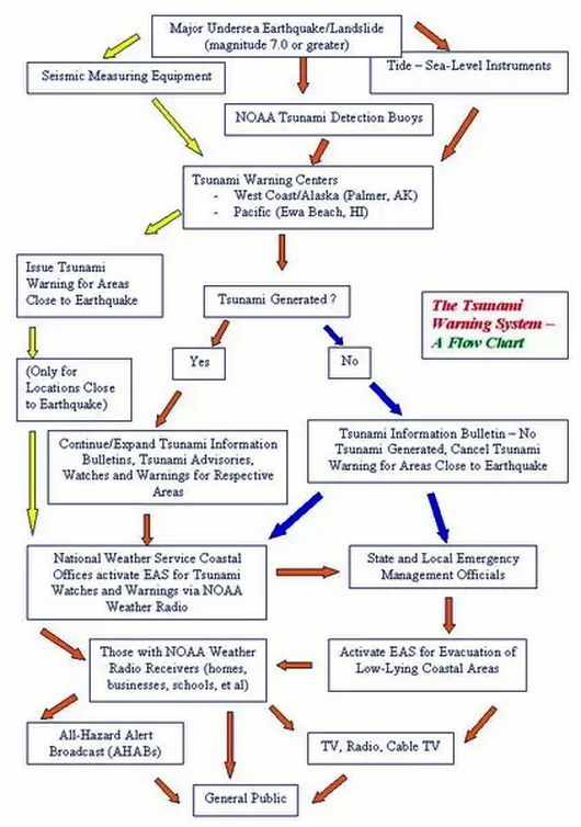 Flow Chart