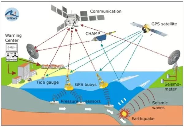 GPS System