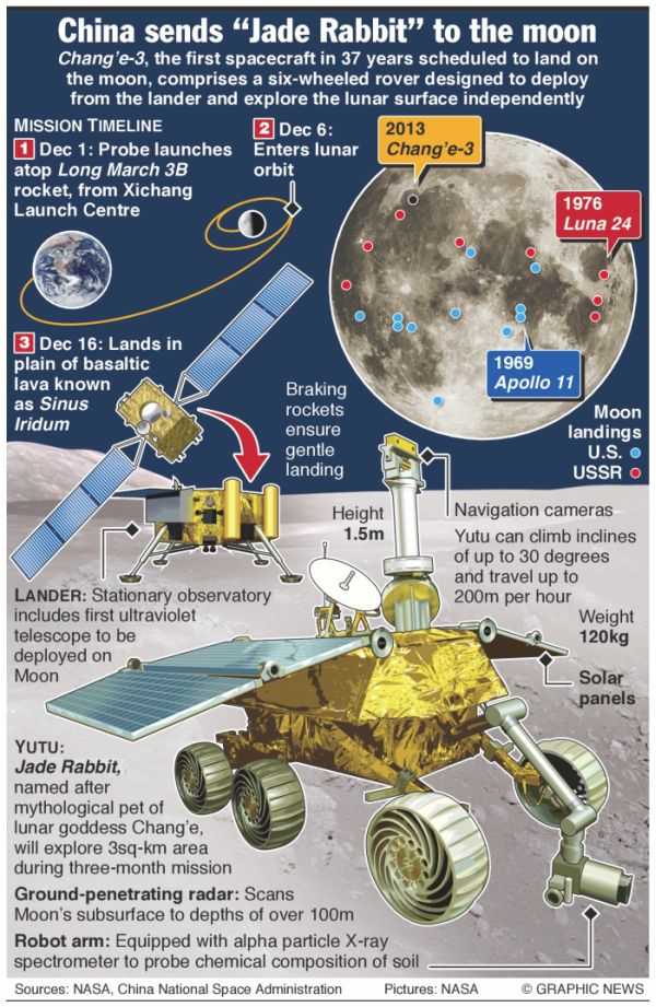 Moon Rover