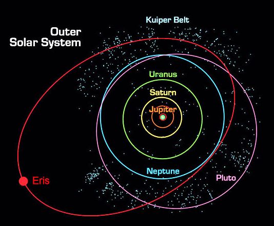 Eris in Solar System