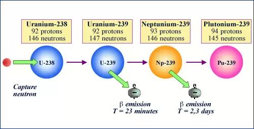Plutonium production -1
