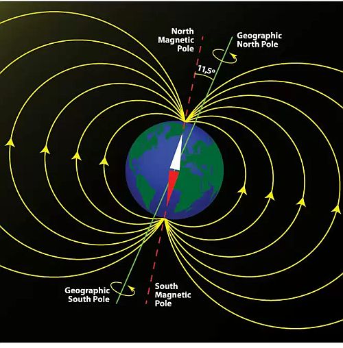 Earth magnetic field