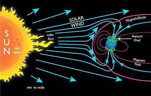 Solar wind