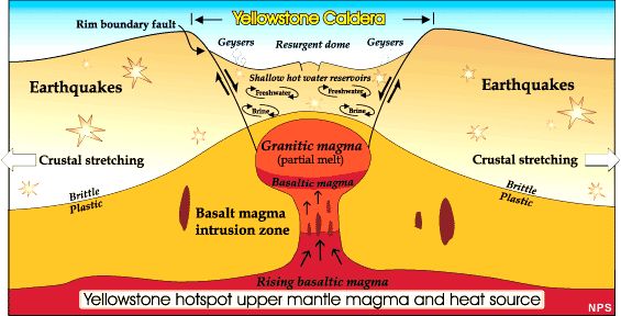 Upper mantle magma of Volcano