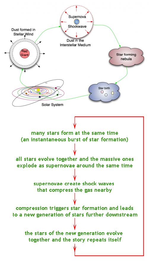 Solar Sytem formation