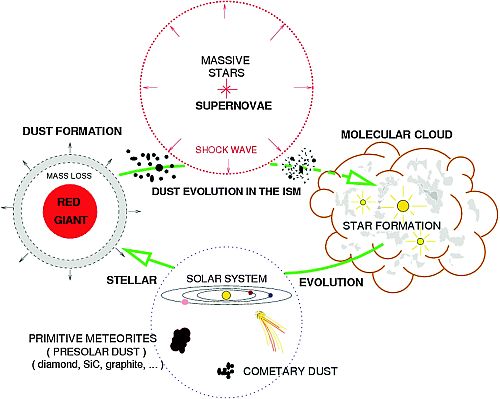 Star formation process