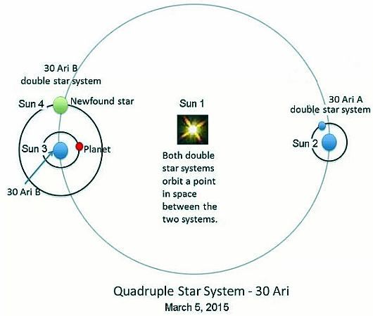 Quadruple Star System