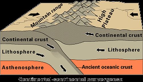 Plate tectonics