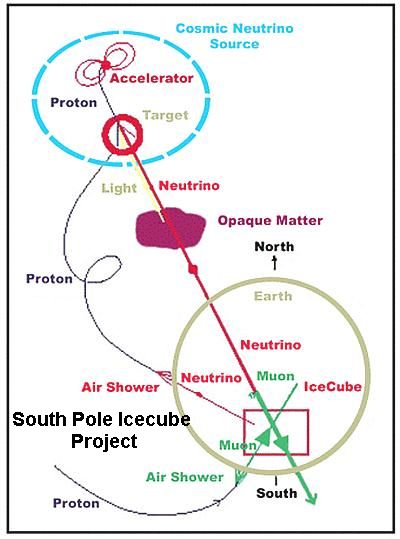 Icecube Project