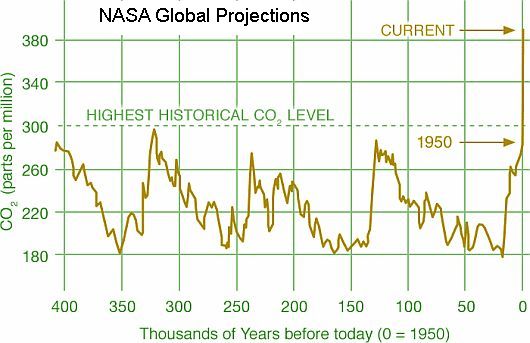 NASA CO2 LEVELS