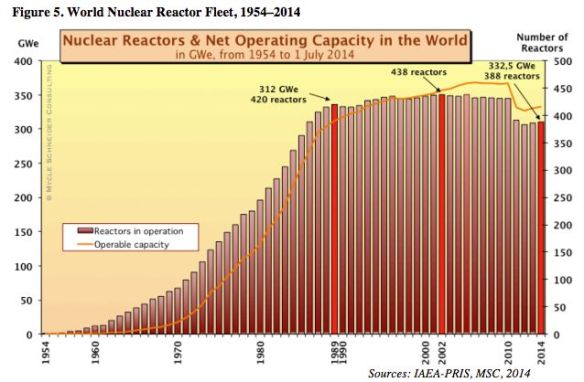 World nuclear power capacity