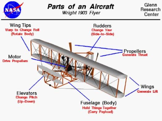 Parts of an Air Plane