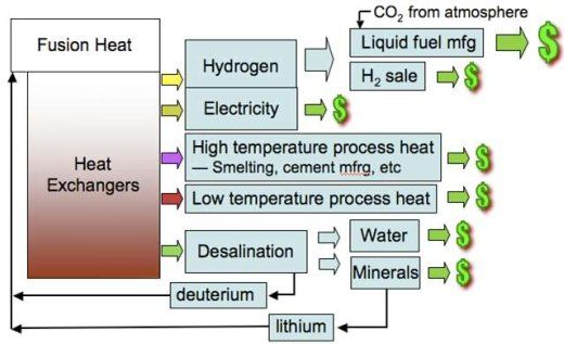 Fusion heat and desalination