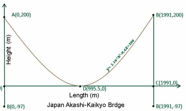 Bridge Caterary