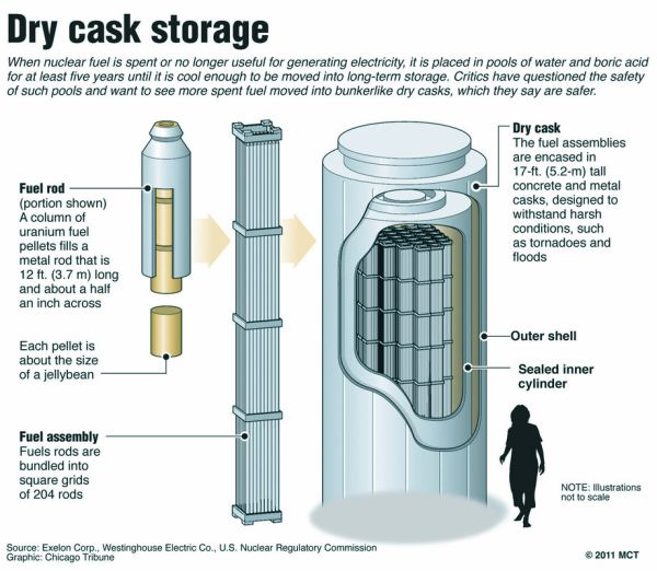 Dry Cask