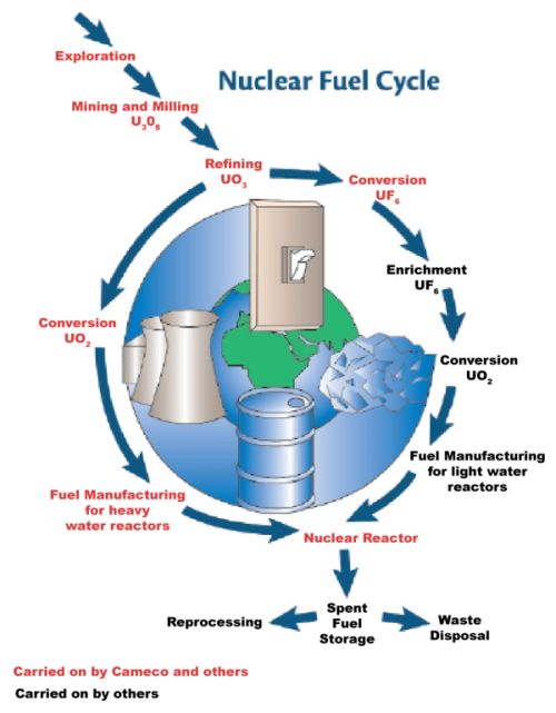 Nuclear feul cycle