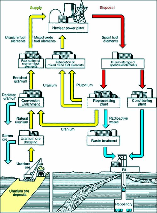 Uranium Storage Process