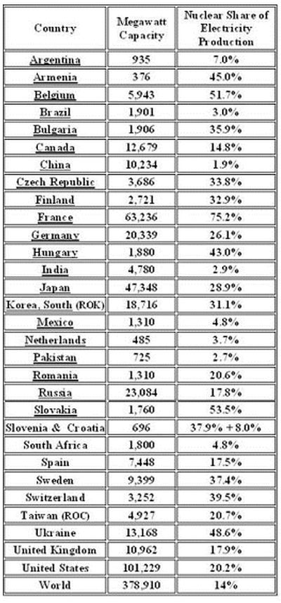 World nuclear power production