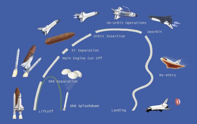 Space Shuttle Path