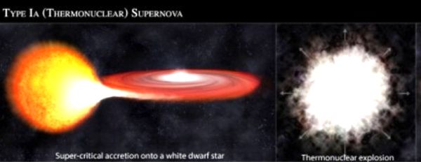 Super critical accretion