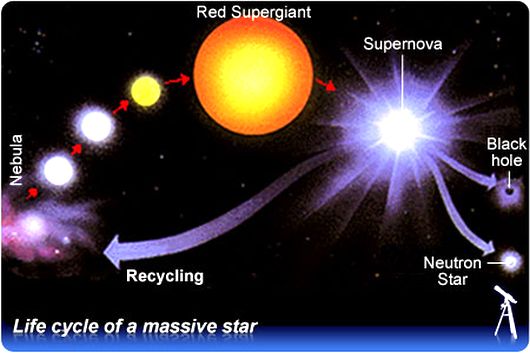 Life cycle of a Massive Star