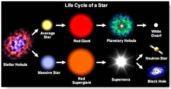 Life cycle of a Star