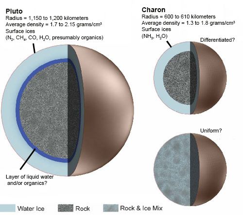 Pluto & Charon Cores