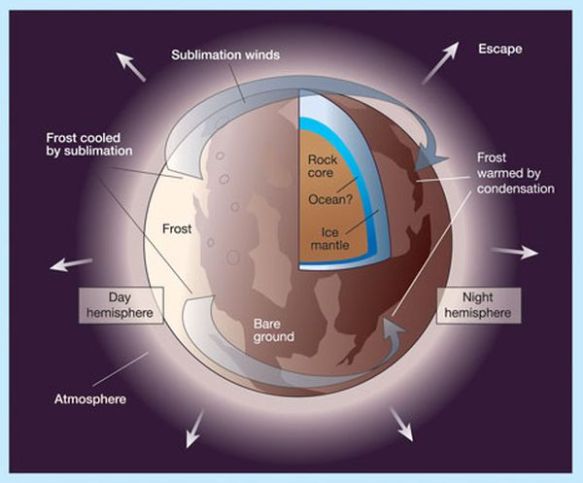 Pluto Core & atmosphere