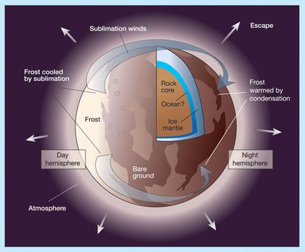 Pluto Core & atmosphere