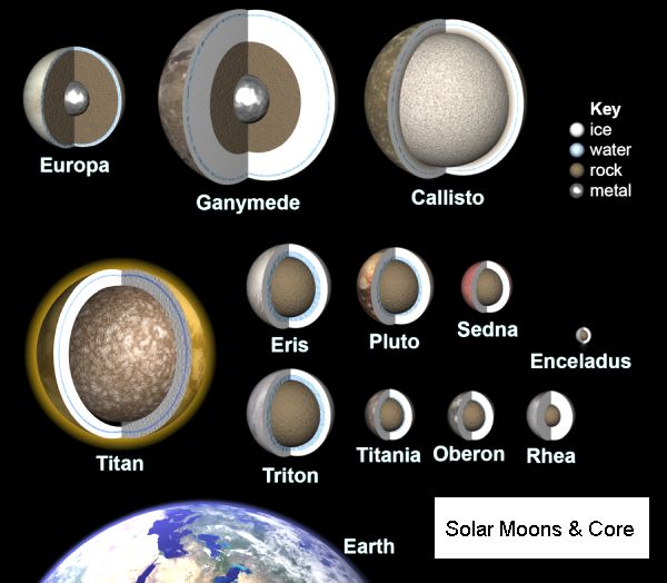 Pluto Like Moons
