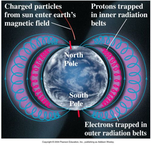 Van Allen belts