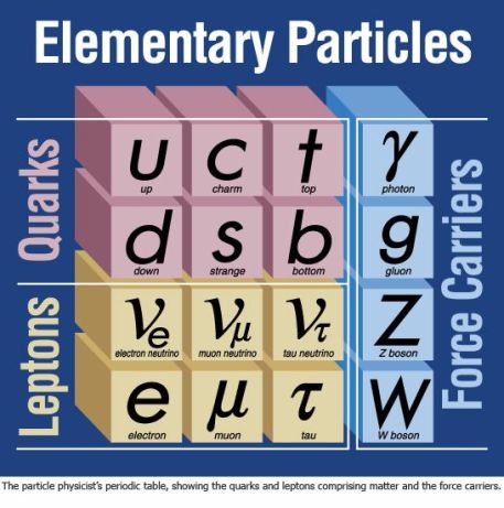 Funamental particles