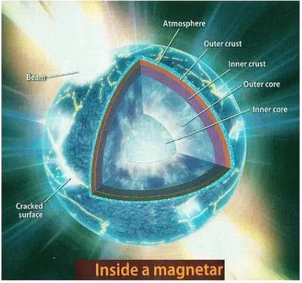 Inside Magnetar