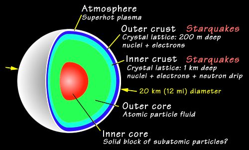 Neutron Star Inside