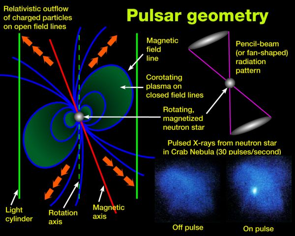 Pulsar geometry