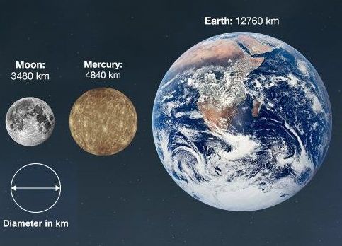 Relative Size of Planets -2