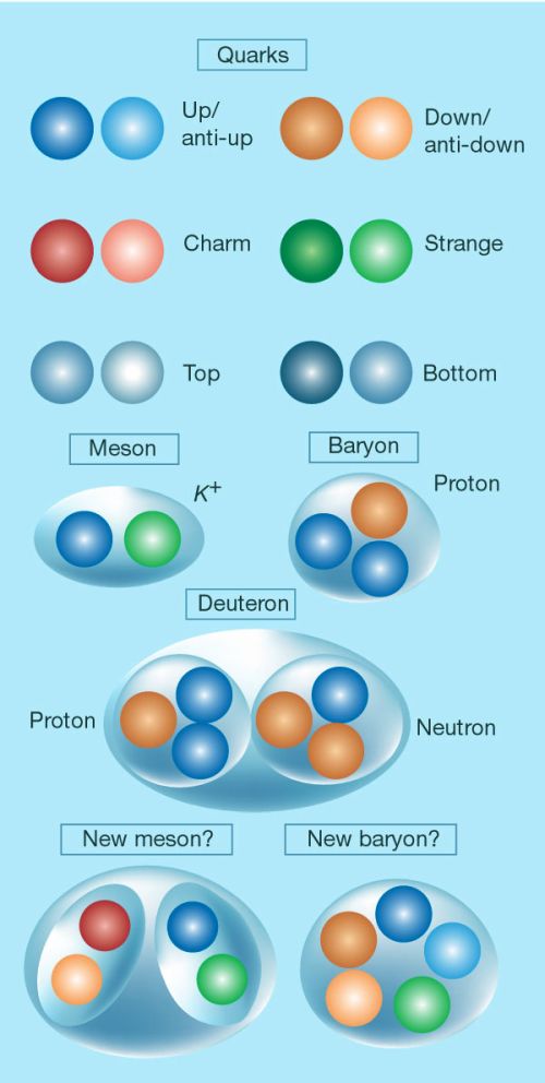 Particles -1