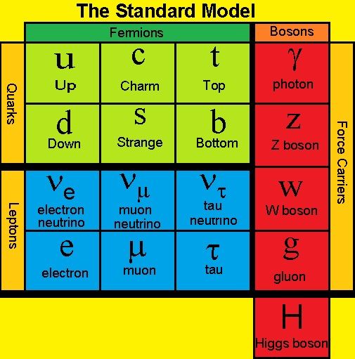 Standard Model -1