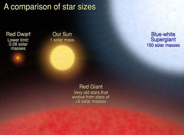 comparison-of-star-sizes