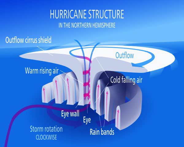 hurricale-buildup-1