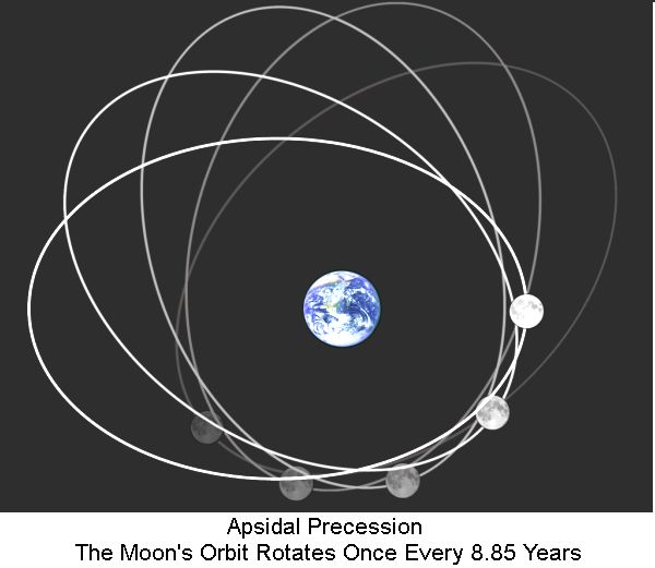 apsidal-precession-of-moon