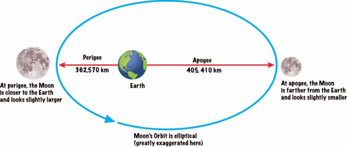 moons-orbit-around-earth