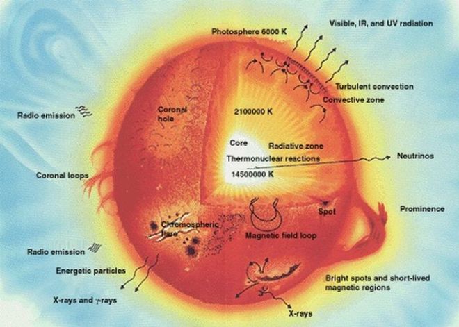our-sun
