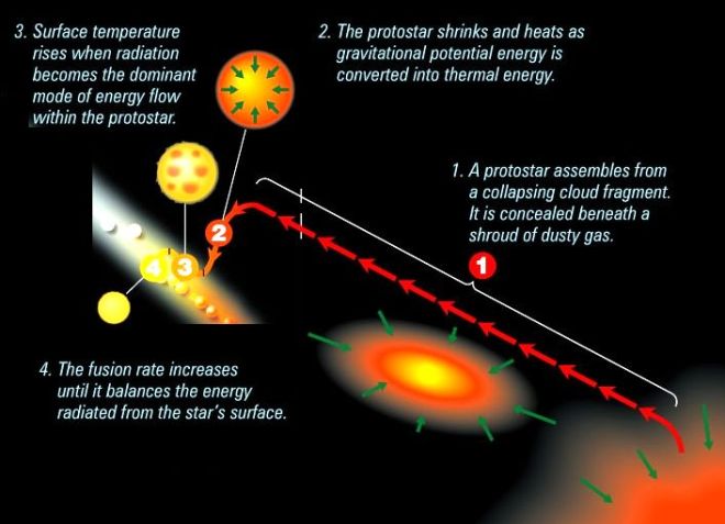 protostar-formation