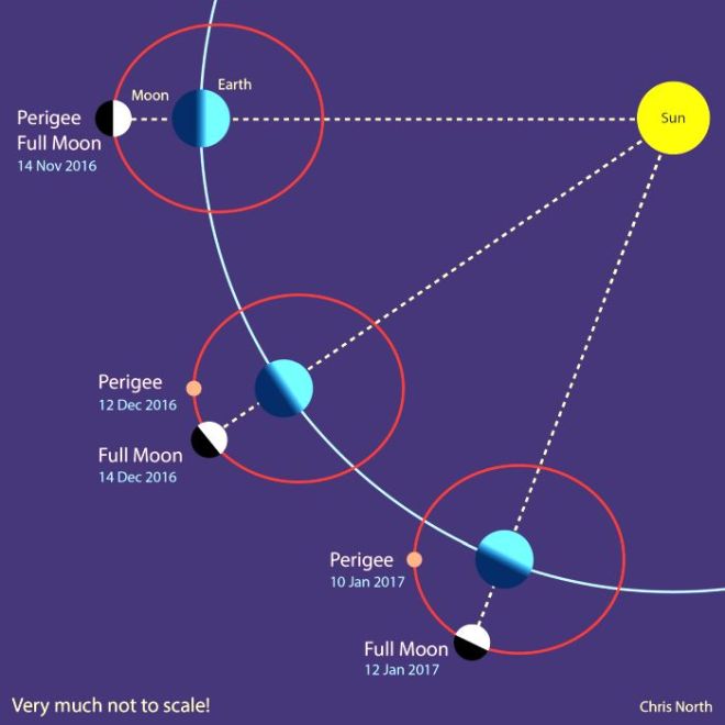 solar-position-for-supermoon