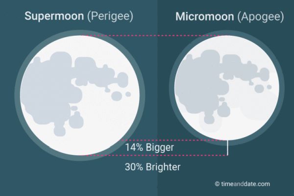 supermoon-size