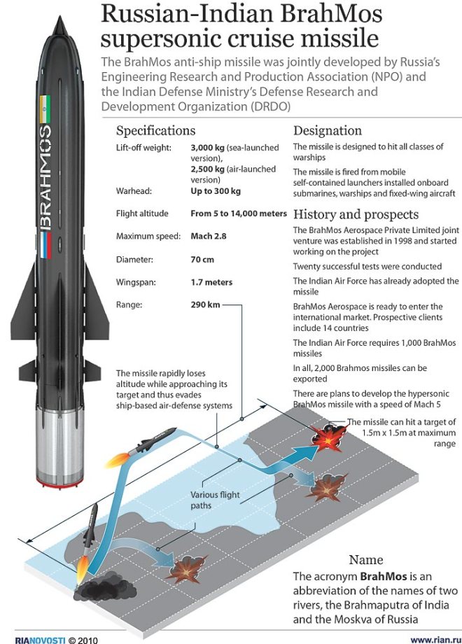 Image result for Indian BrahMos Extended Range missiles